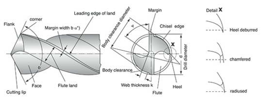 main-technical-conditions-of-twist-drill-2-quality-drill-bits-saw